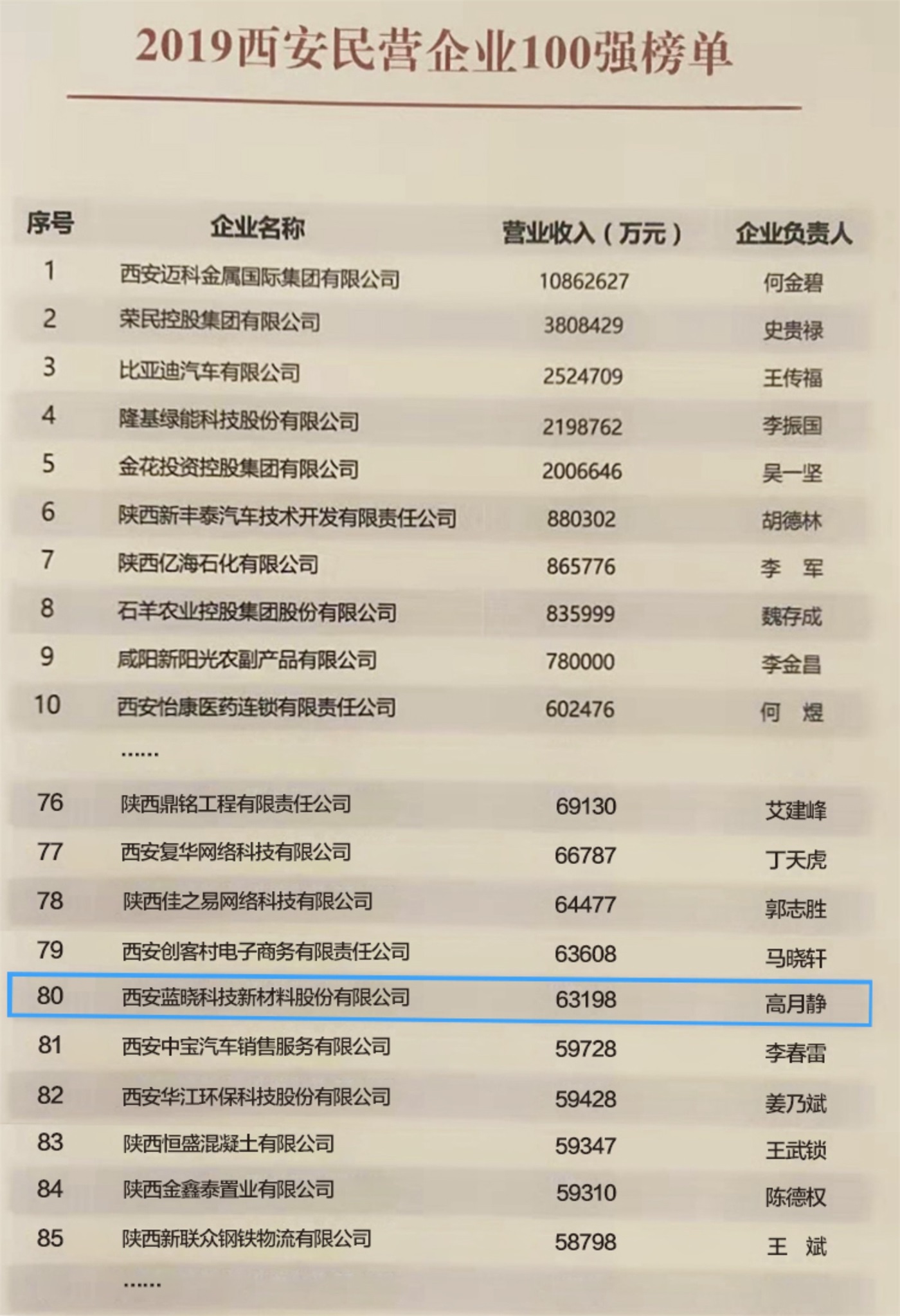 西安市民營企業(yè)百強(qiáng)放榜 藍(lán)曉科技連榜列80