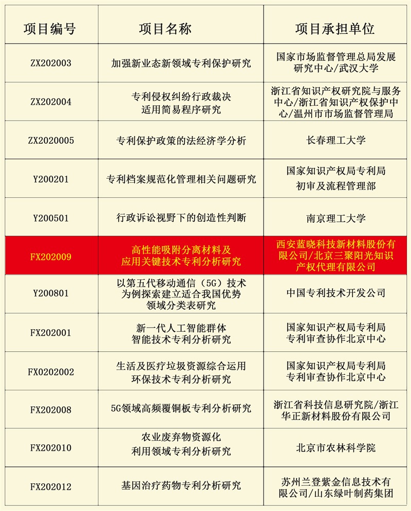 藍(lán)曉科技成功獲批國知局2020年度專利專項(xiàng)研究項(xiàng)目