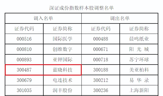 藍(lán)曉科技入選深證成指、創(chuàng)業(yè)板指樣本股1.jpg