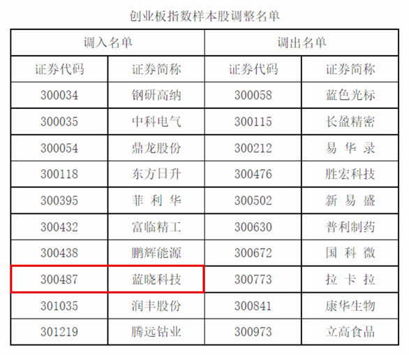 藍(lán)曉科技入選深證成指、創(chuàng)業(yè)板指樣本股2.jpg