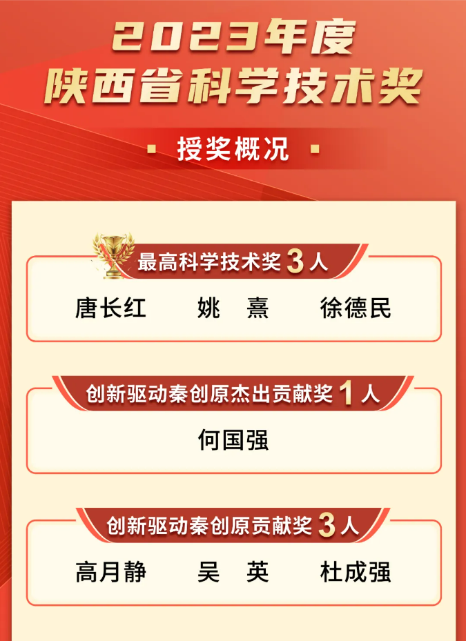 熱烈祝賀董事長高月靜博士榮獲“創(chuàng)新驅(qū)動秦創(chuàng)原”貢獻獎